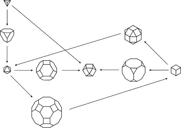 tetrahedron-cube-octahedron family of regular and semi-regular polyhedra